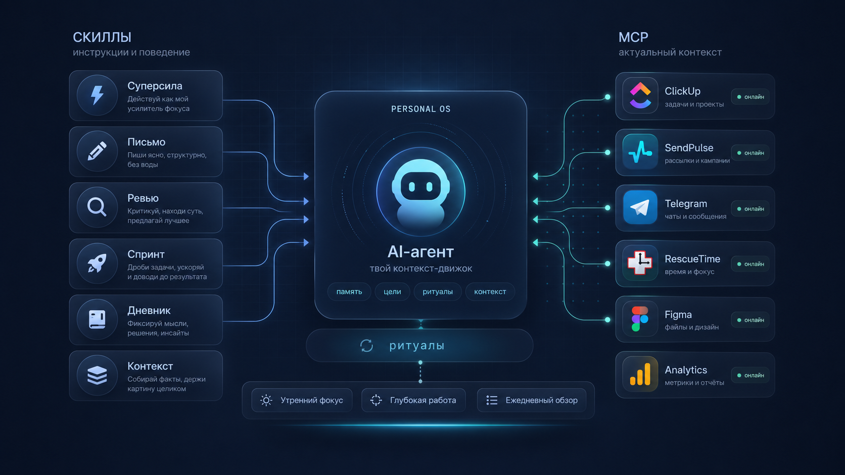 Скиллы задают поведение AI-агента, а MCP подключает актуальный контекст из ClickUp, SendPulse, Telegram, RescueTime, Figma и Analytics