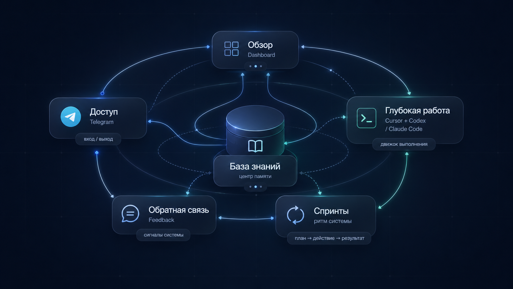 Карта Personal OS